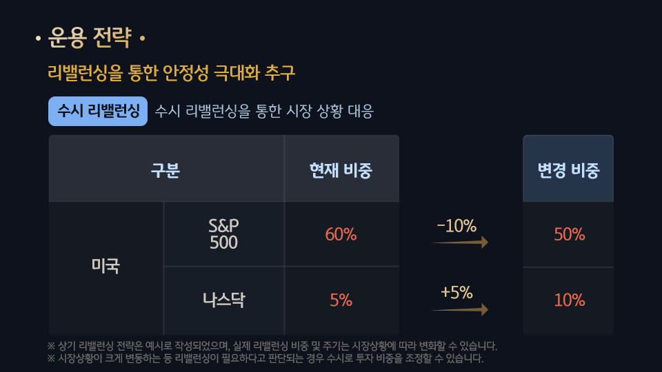 한편 '수시 리밸런싱'을 통해서는 각각의 시장 상황에 대해 대응하고, 각 지수별 비중을 조절.